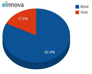 Desenvolupadors d'aplicacions mòbils 4 vegades més efectives