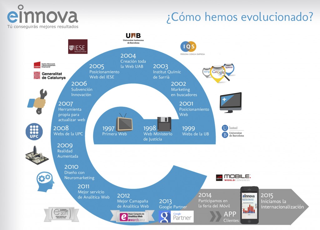 einnova evolucion